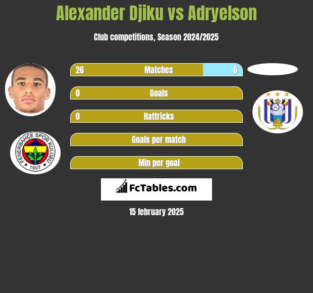 Alexander Djiku vs Adryelson h2h player stats