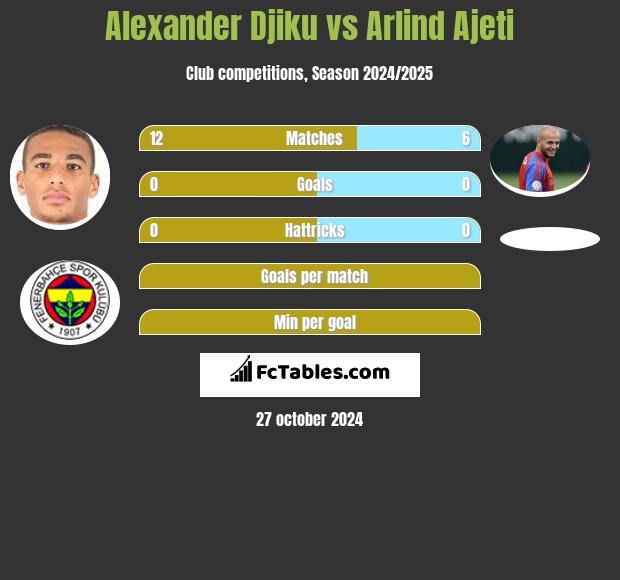 Alexander Djiku vs Arlind Ajeti h2h player stats