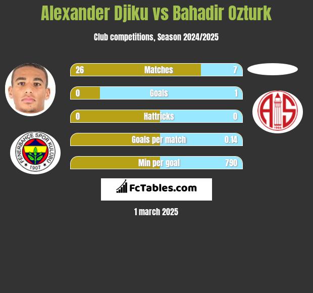 Alexander Djiku vs Bahadir Ozturk h2h player stats