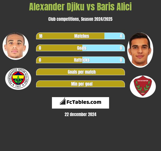 Alexander Djiku vs Baris Alici h2h player stats