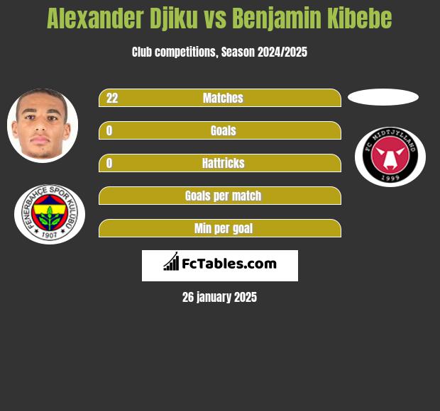 Alexander Djiku vs Benjamin Kibebe h2h player stats