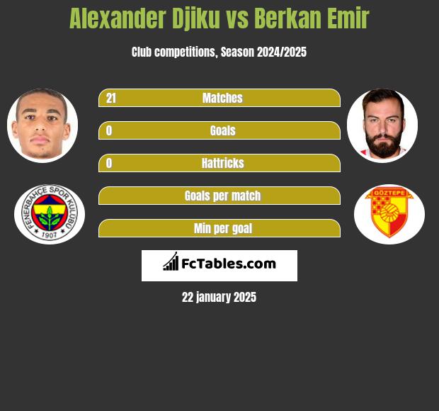 Alexander Djiku vs Berkan Emir h2h player stats