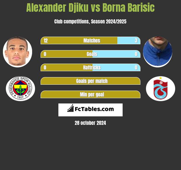 Alexander Djiku vs Borna Barisić h2h player stats