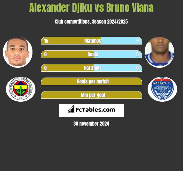 Alexander Djiku vs Bruno Viana h2h player stats