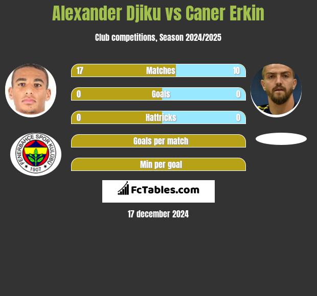 Alexander Djiku vs Caner Erkin h2h player stats