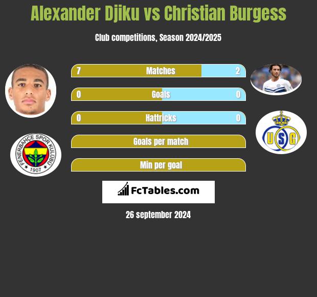 Alexander Djiku vs Christian Burgess h2h player stats