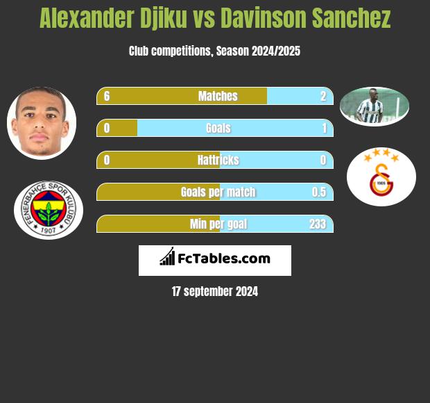 Alexander Djiku vs Davinson Sanchez h2h player stats