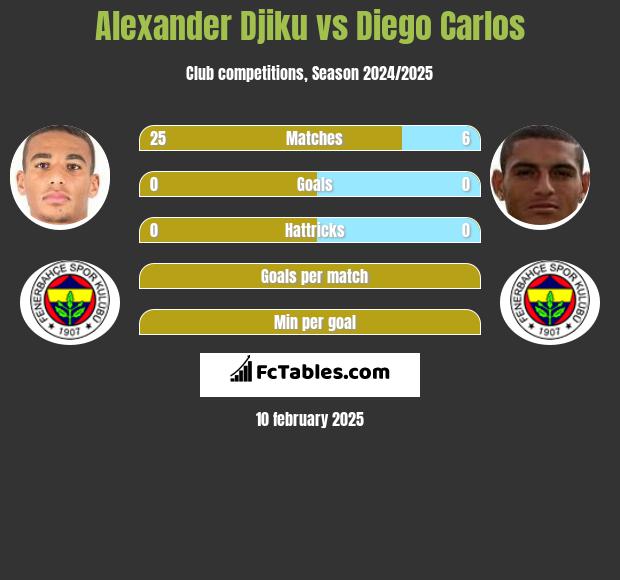 Alexander Djiku vs Diego Carlos h2h player stats