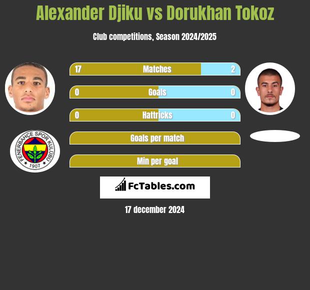 Alexander Djiku vs Dorukhan Tokoz h2h player stats