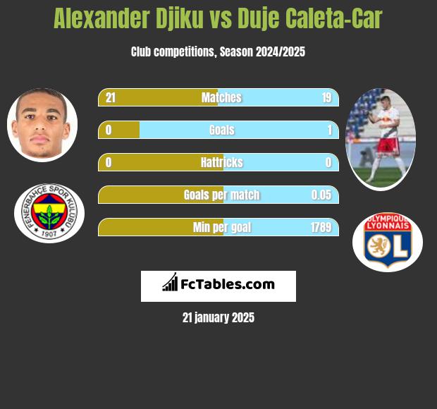 Alexander Djiku vs Duje Caleta-Car h2h player stats