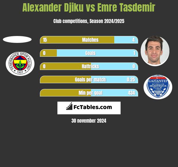 Alexander Djiku vs Emre Tasdemir h2h player stats