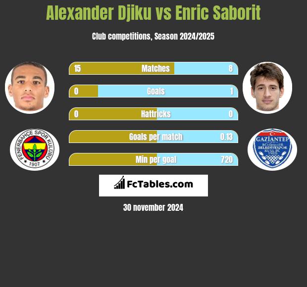 Alexander Djiku vs Enric Saborit h2h player stats