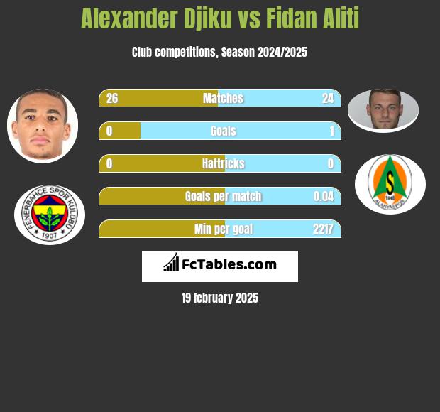 Alexander Djiku vs Fidan Aliti h2h player stats