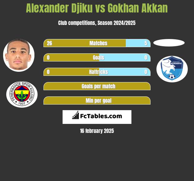 Alexander Djiku vs Gokhan Akkan h2h player stats