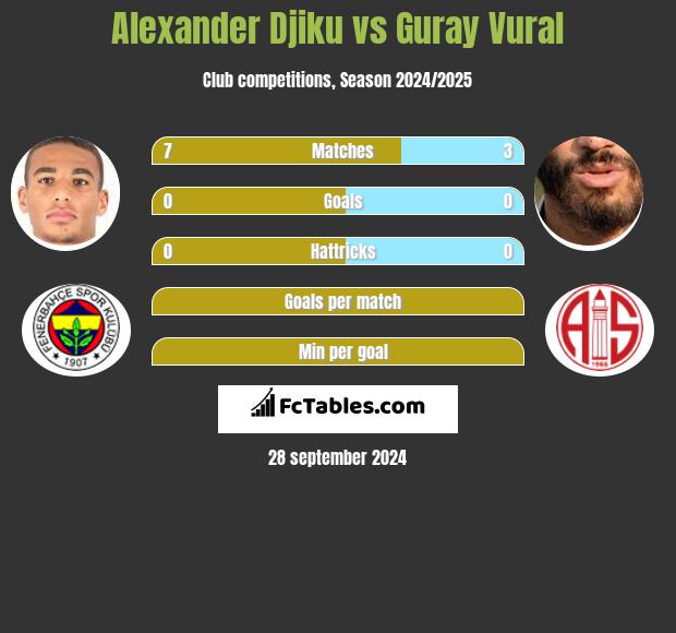 Alexander Djiku vs Guray Vural h2h player stats