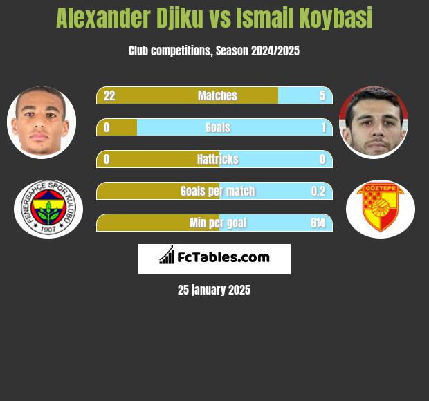 Alexander Djiku vs Ismail Koybasi h2h player stats