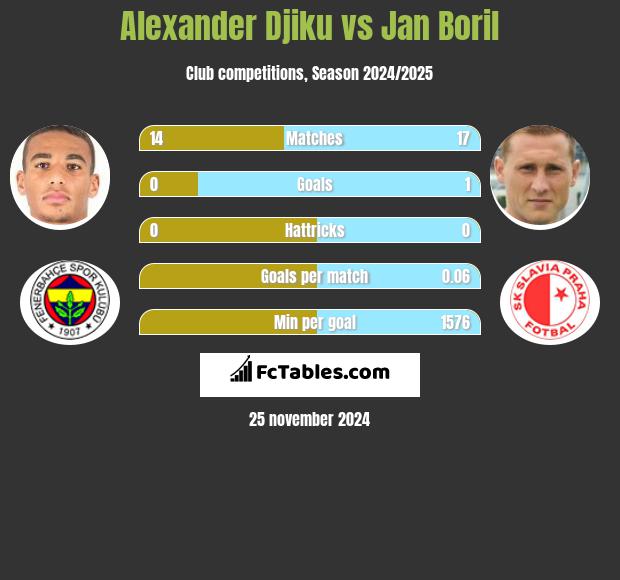 Alexander Djiku vs Jan Boril h2h player stats