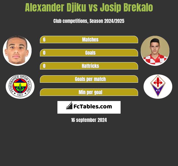 Alexander Djiku vs Josip Brekalo h2h player stats