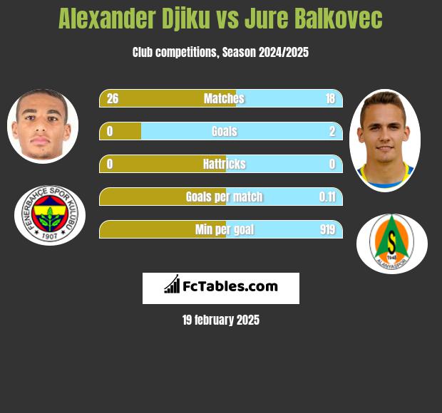 Alexander Djiku vs Jure Balkovec h2h player stats