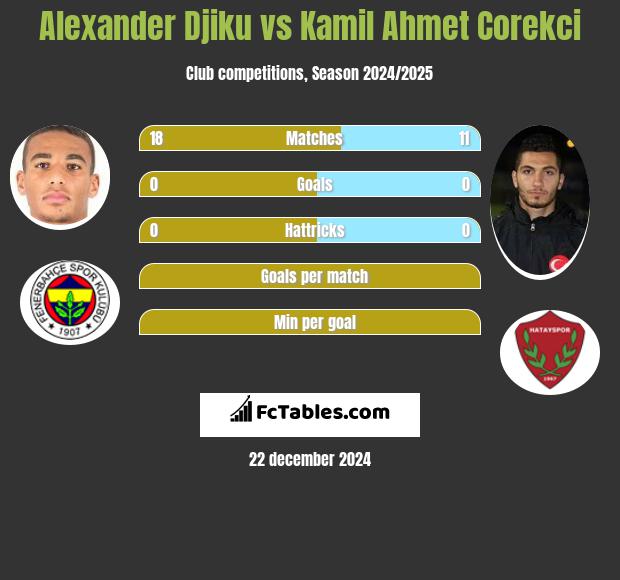 Alexander Djiku vs Kamil Ahmet Corekci h2h player stats