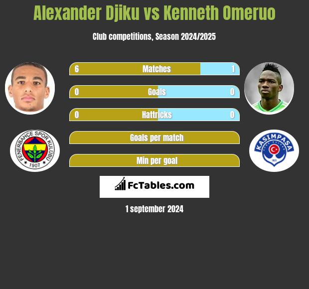 Alexander Djiku vs Kenneth Omeruo h2h player stats