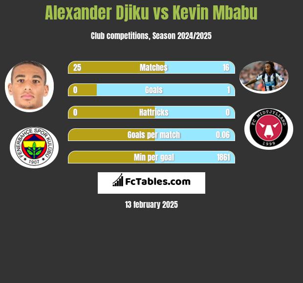 Alexander Djiku vs Kevin Mbabu h2h player stats