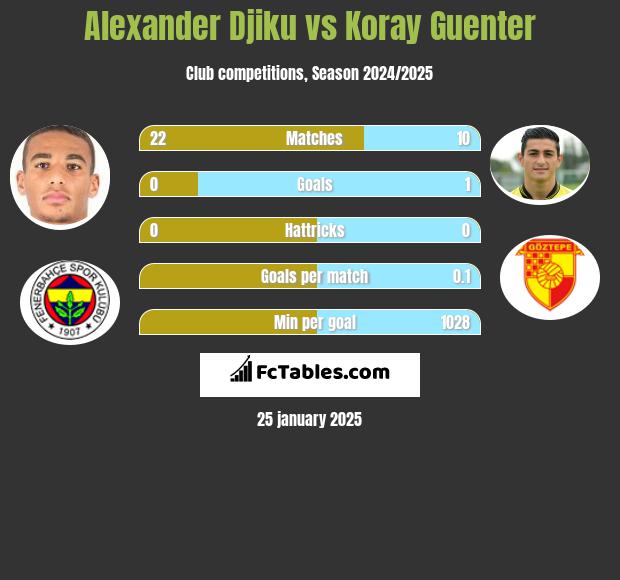 Alexander Djiku vs Koray Guenter h2h player stats