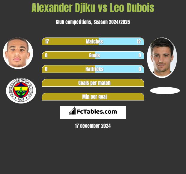 Alexander Djiku vs Leo Dubois h2h player stats