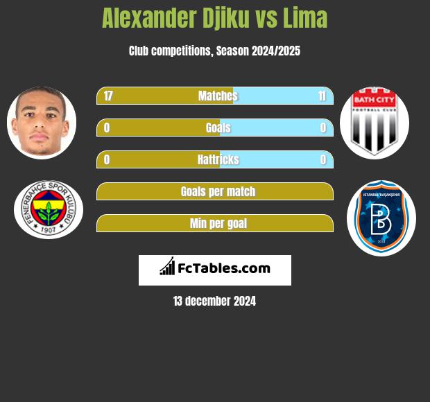 Alexander Djiku vs Lima h2h player stats