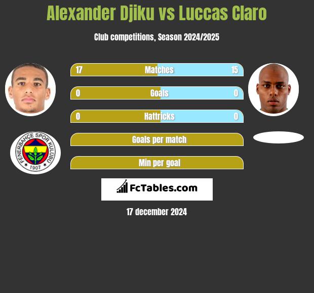 Alexander Djiku vs Luccas Claro h2h player stats