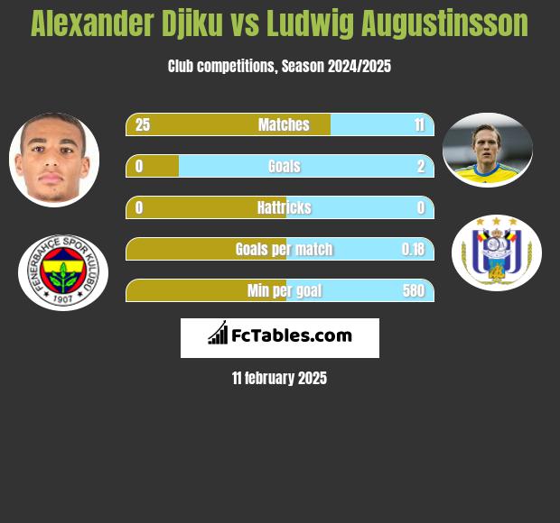 Alexander Djiku vs Ludwig Augustinsson h2h player stats