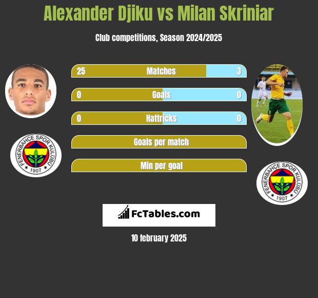 Alexander Djiku vs Milan Skriniar h2h player stats