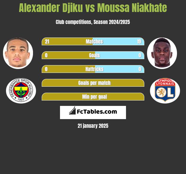 Alexander Djiku vs Moussa Niakhate h2h player stats