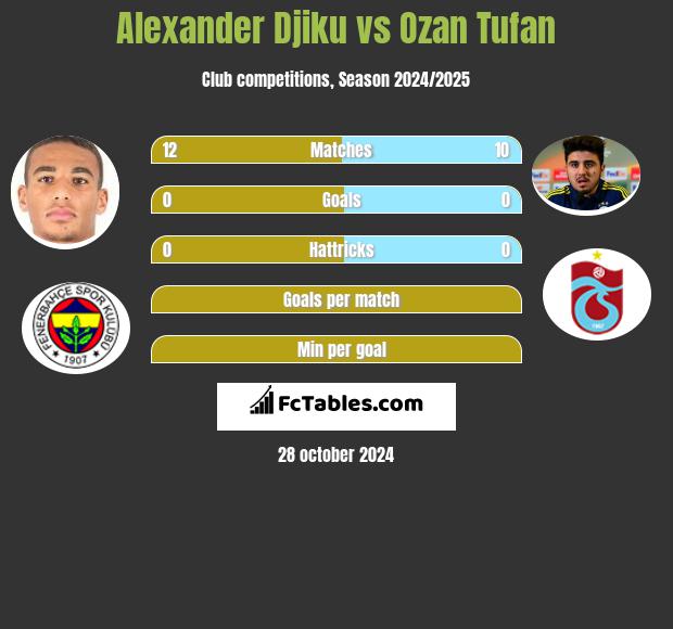 Alexander Djiku vs Ozan Tufan h2h player stats