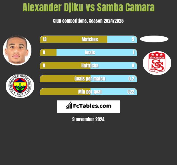 Alexander Djiku vs Samba Camara h2h player stats