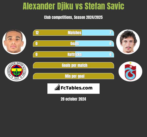 Alexander Djiku vs Stefan Savić h2h player stats