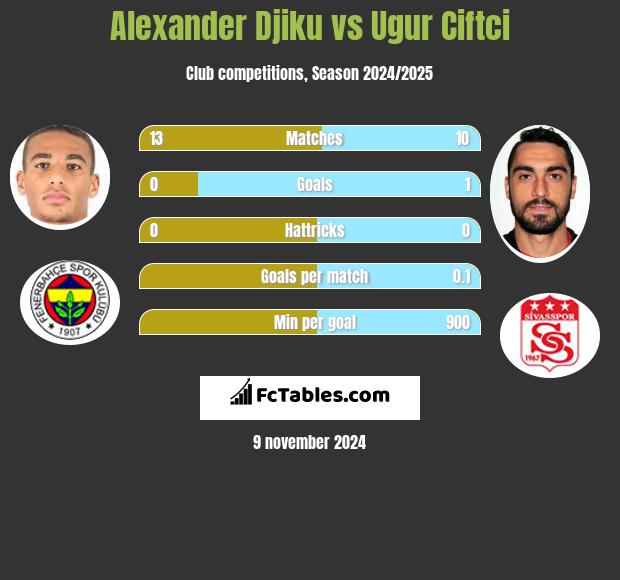 Alexander Djiku vs Ugur Ciftci h2h player stats