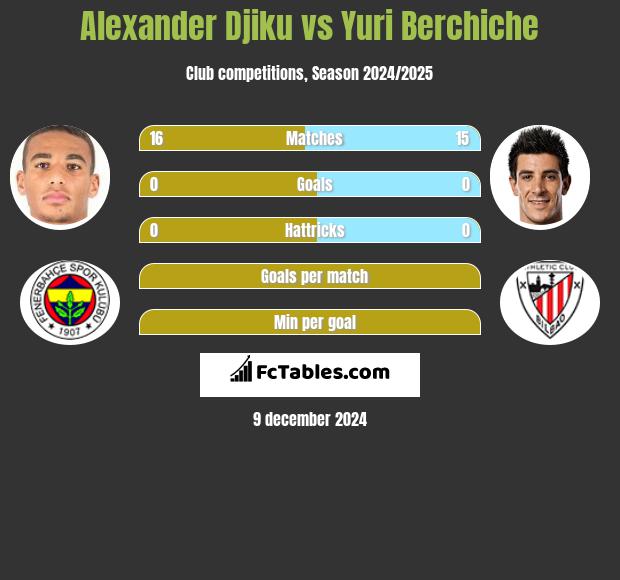 Alexander Djiku vs Yuri Berchiche h2h player stats