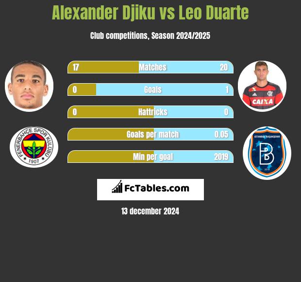 Alexander Djiku vs Leo Duarte h2h player stats