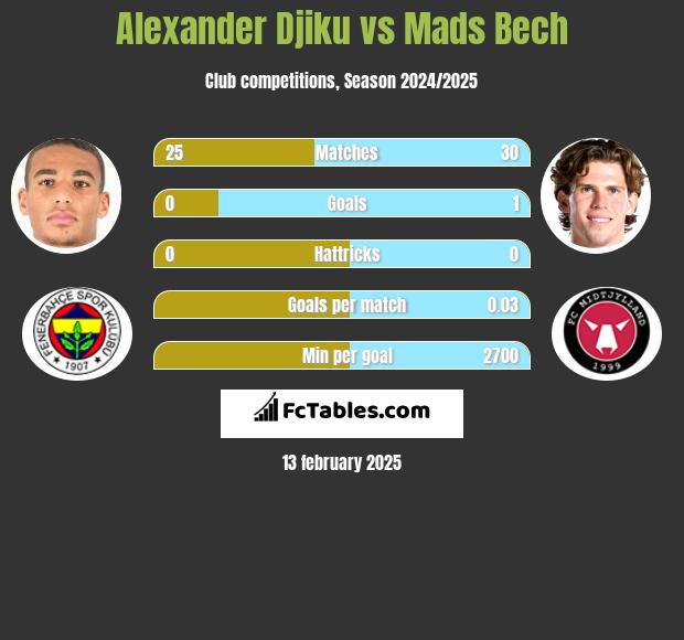 Alexander Djiku vs Mads Bech h2h player stats