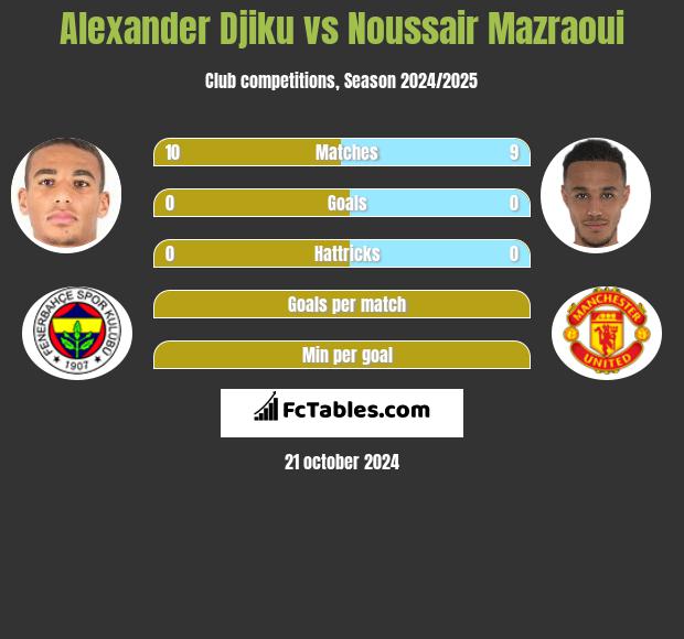 Alexander Djiku vs Noussair Mazraoui h2h player stats