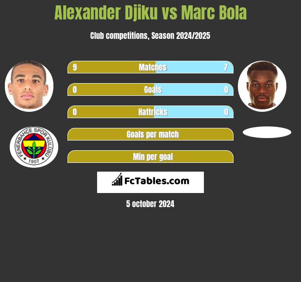 Alexander Djiku vs Marc Bola h2h player stats