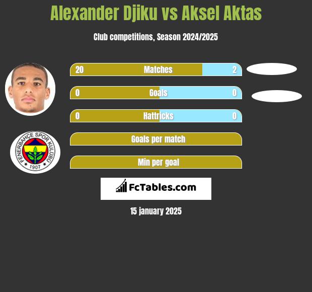 Alexander Djiku vs Aksel Aktas h2h player stats