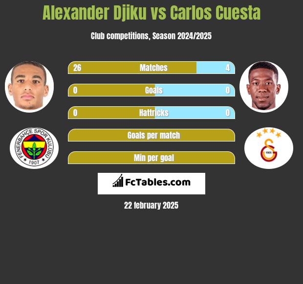 Alexander Djiku vs Carlos Cuesta h2h player stats