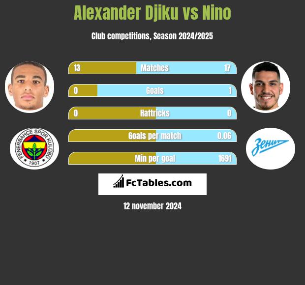 Alexander Djiku vs Nino h2h player stats