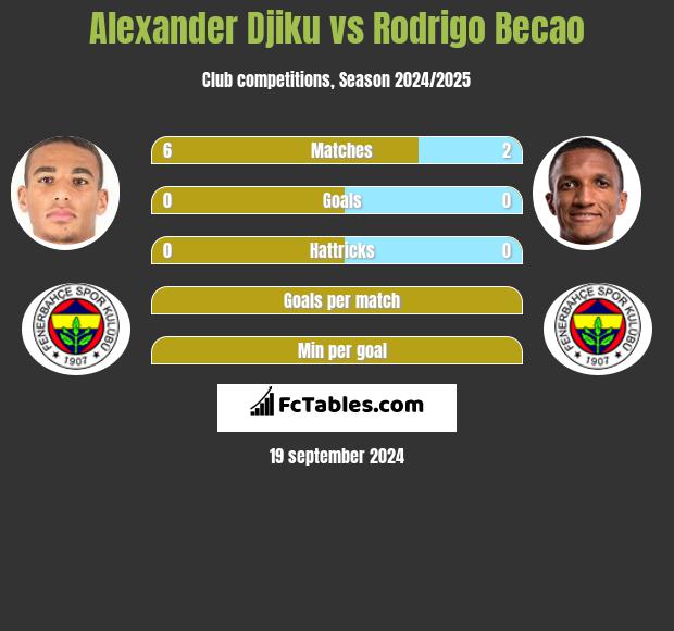 Alexander Djiku vs Rodrigo Becao h2h player stats