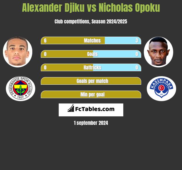 Alexander Djiku vs Nicholas Opoku h2h player stats