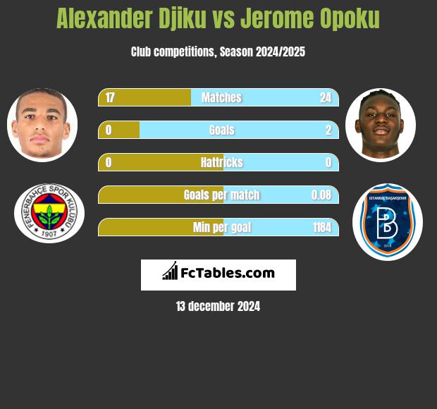 Alexander Djiku vs Jerome Opoku h2h player stats