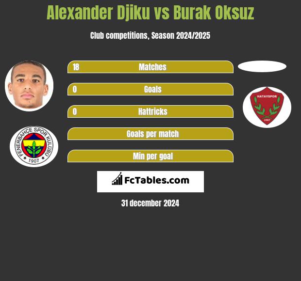 Alexander Djiku vs Burak Oksuz h2h player stats