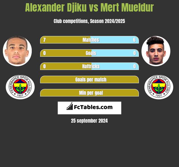 Alexander Djiku vs Mert Mueldur h2h player stats